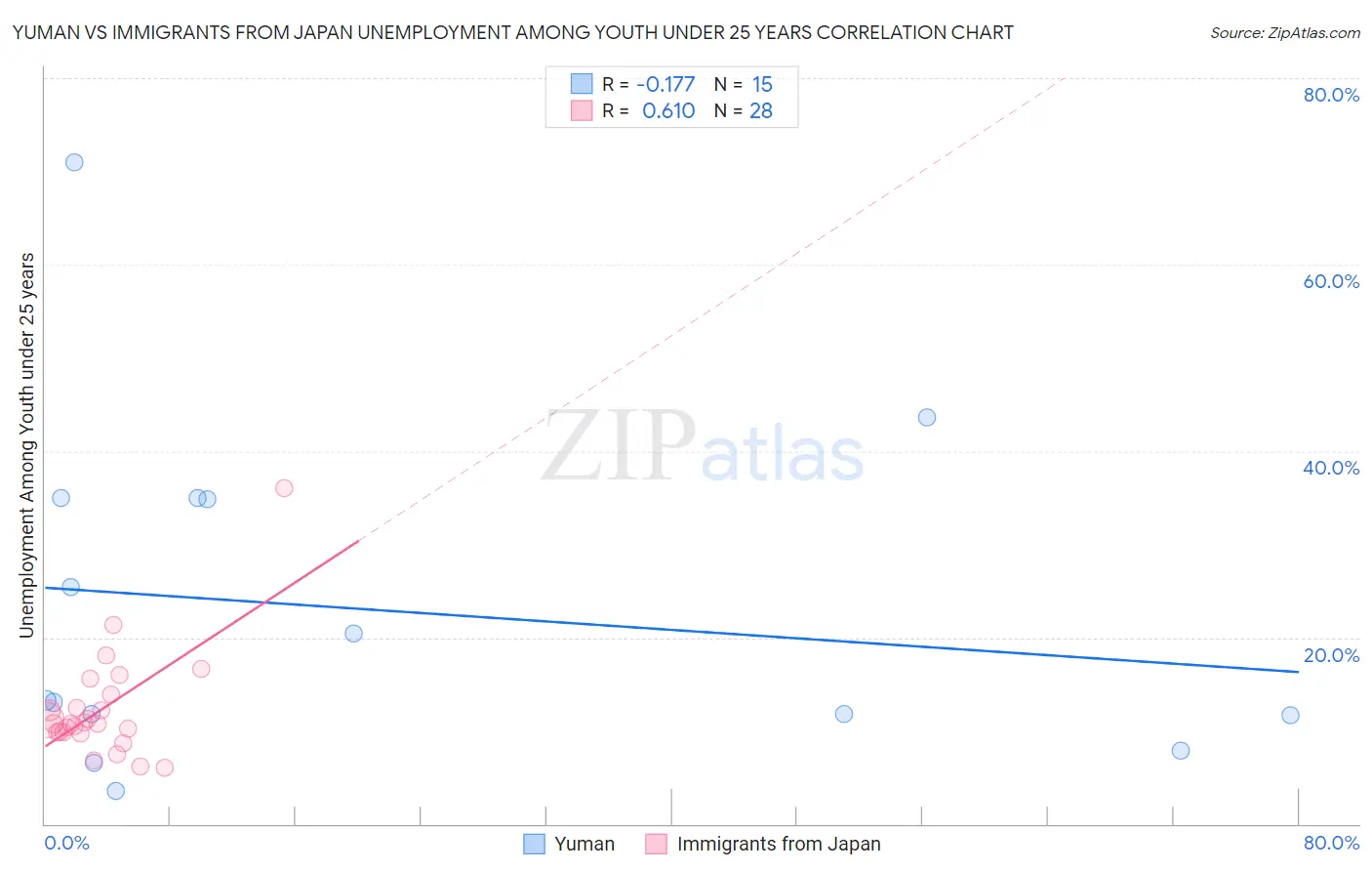 Yuman vs Immigrants from Japan Unemployment Among Youth under 25 years