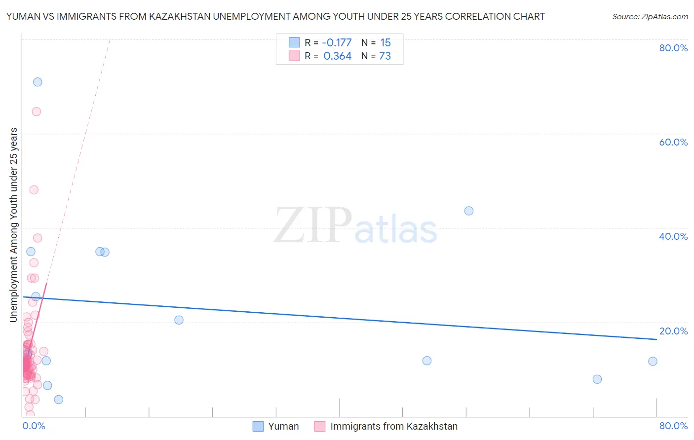 Yuman vs Immigrants from Kazakhstan Unemployment Among Youth under 25 years