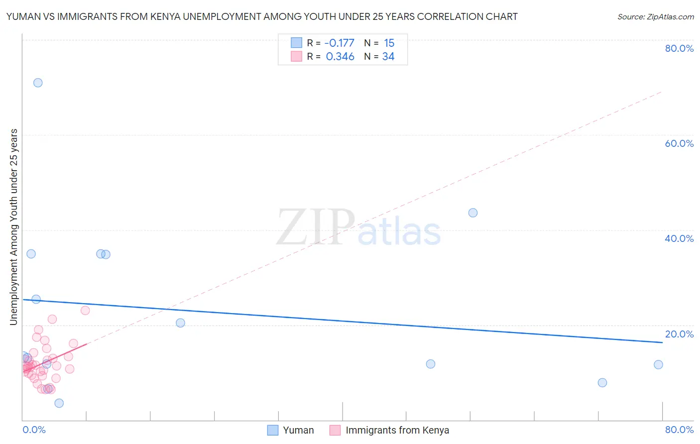 Yuman vs Immigrants from Kenya Unemployment Among Youth under 25 years