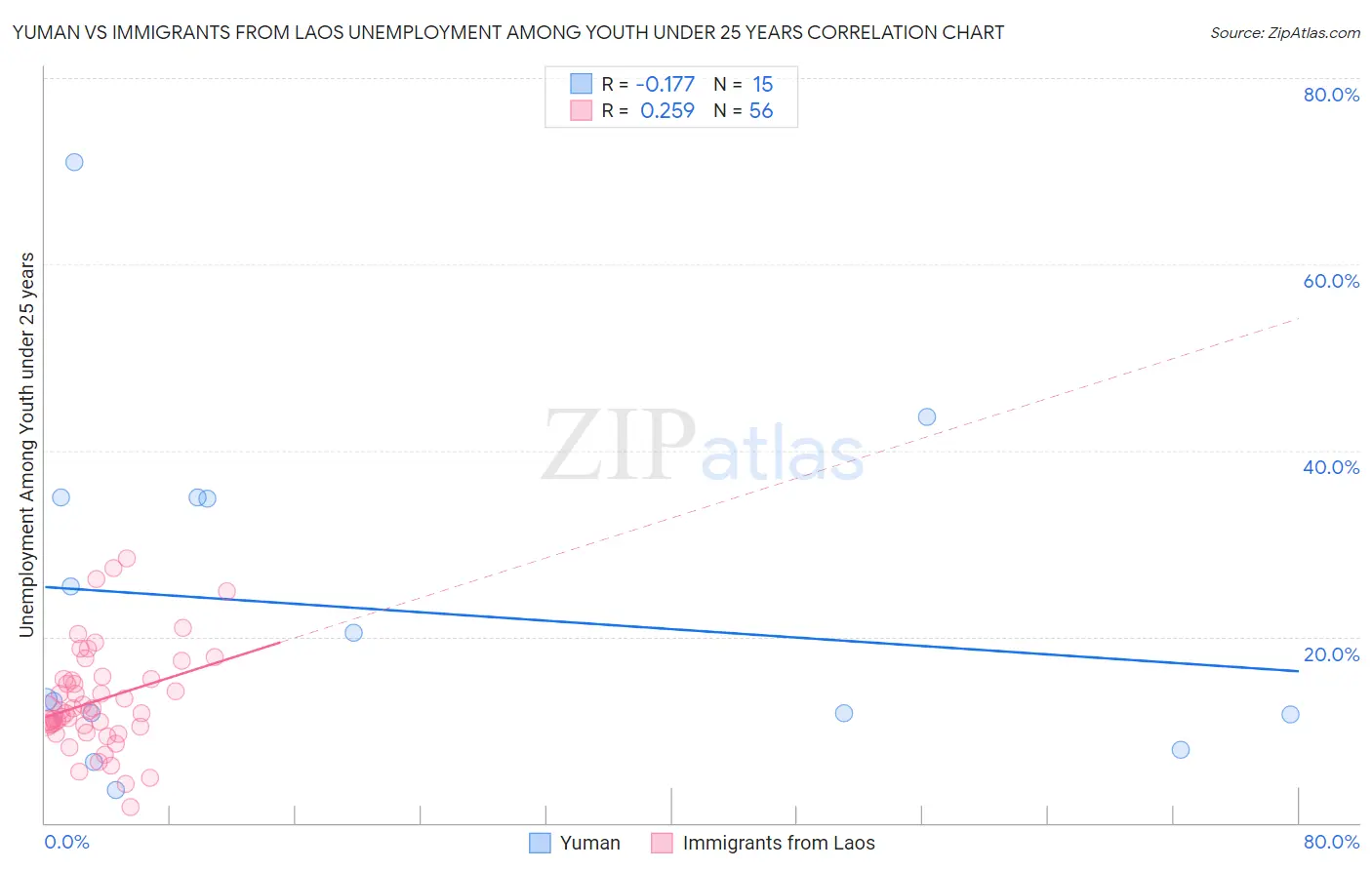 Yuman vs Immigrants from Laos Unemployment Among Youth under 25 years