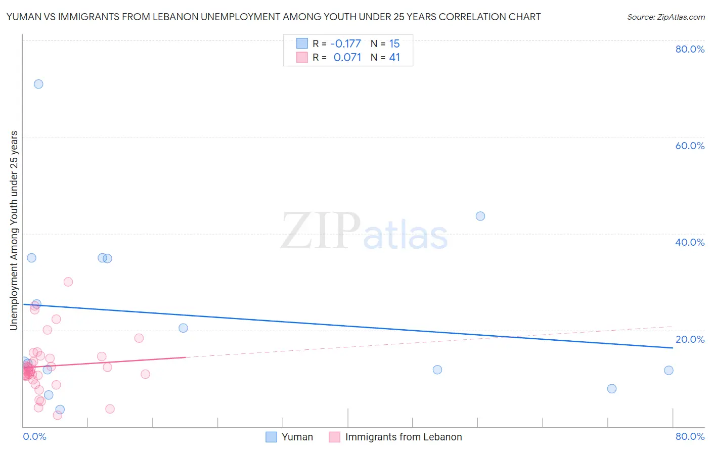 Yuman vs Immigrants from Lebanon Unemployment Among Youth under 25 years