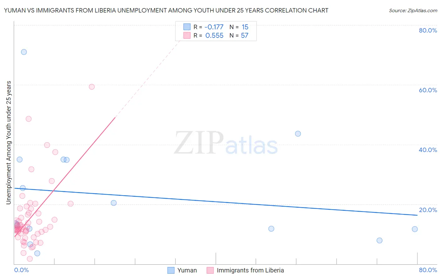 Yuman vs Immigrants from Liberia Unemployment Among Youth under 25 years