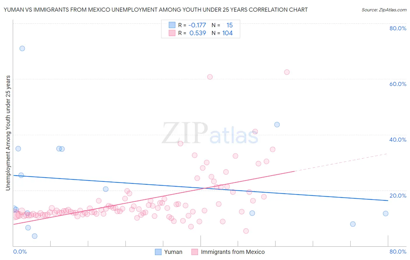 Yuman vs Immigrants from Mexico Unemployment Among Youth under 25 years