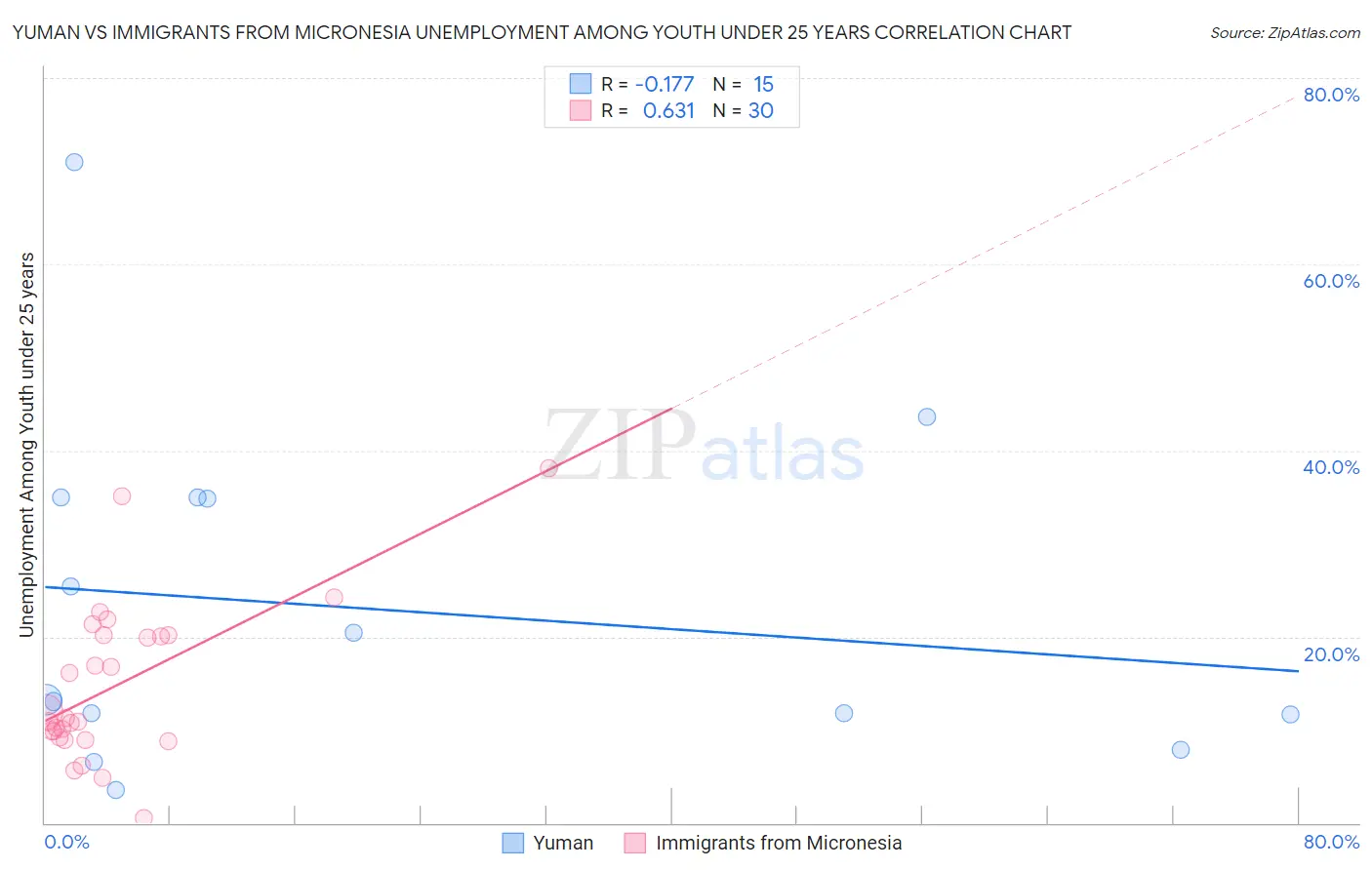 Yuman vs Immigrants from Micronesia Unemployment Among Youth under 25 years