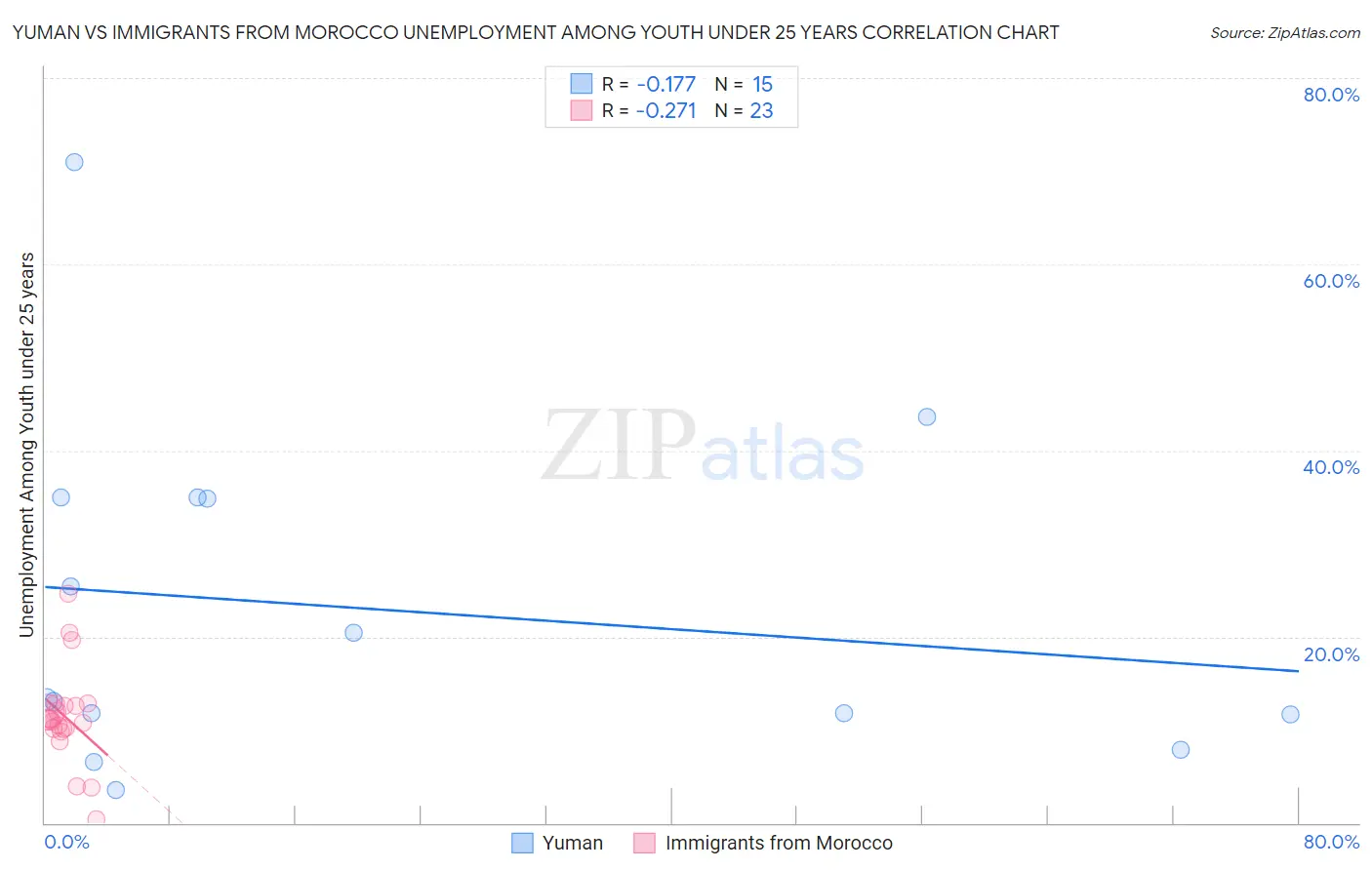 Yuman vs Immigrants from Morocco Unemployment Among Youth under 25 years
