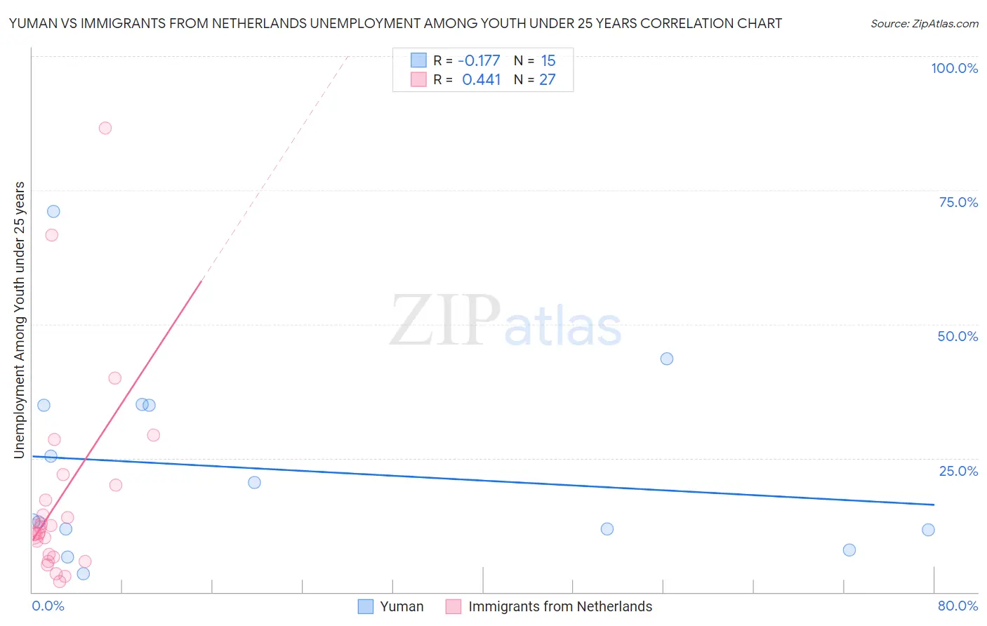 Yuman vs Immigrants from Netherlands Unemployment Among Youth under 25 years