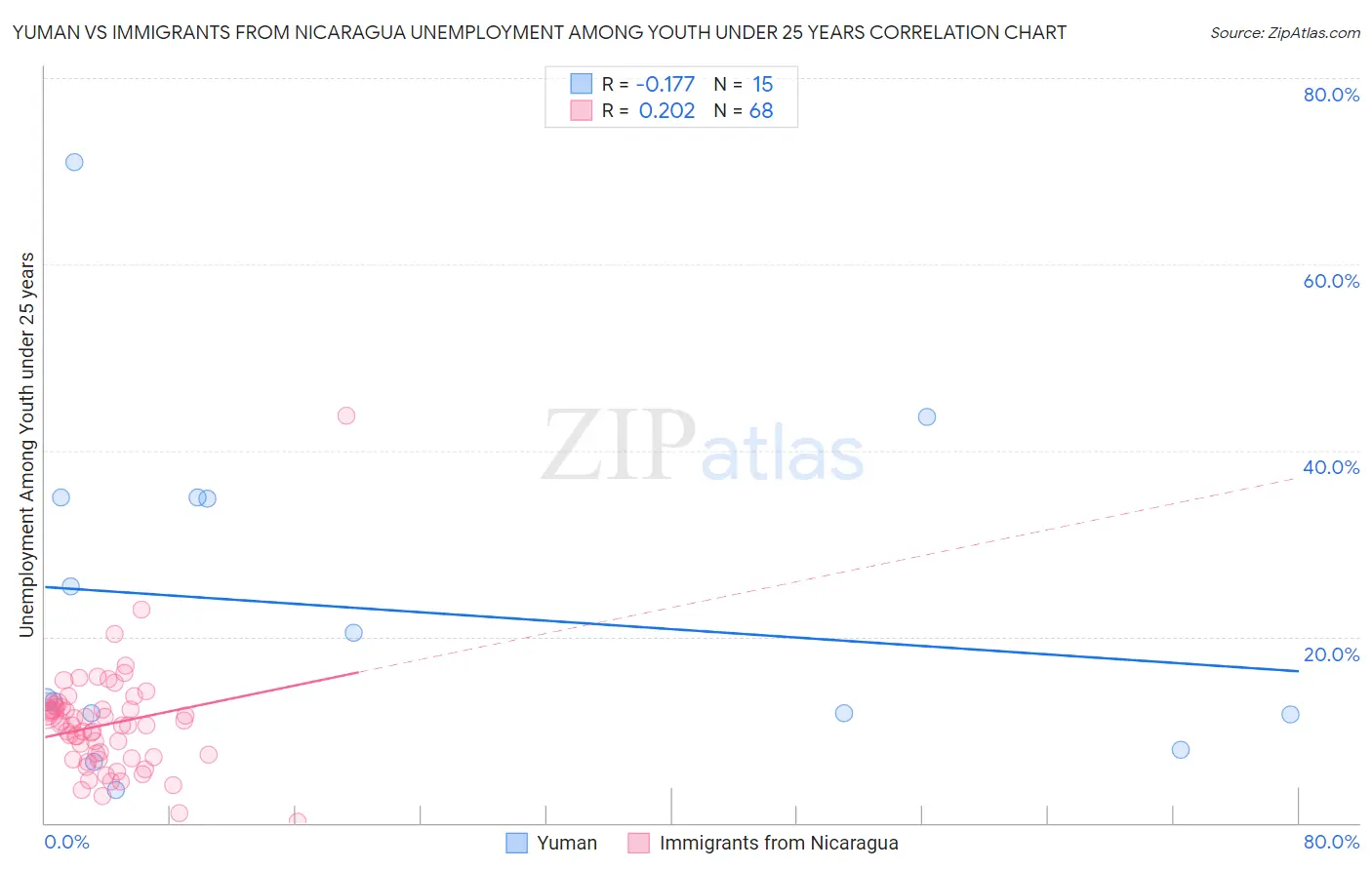 Yuman vs Immigrants from Nicaragua Unemployment Among Youth under 25 years