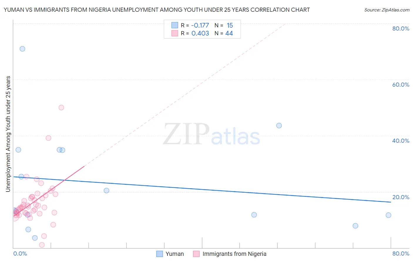 Yuman vs Immigrants from Nigeria Unemployment Among Youth under 25 years
