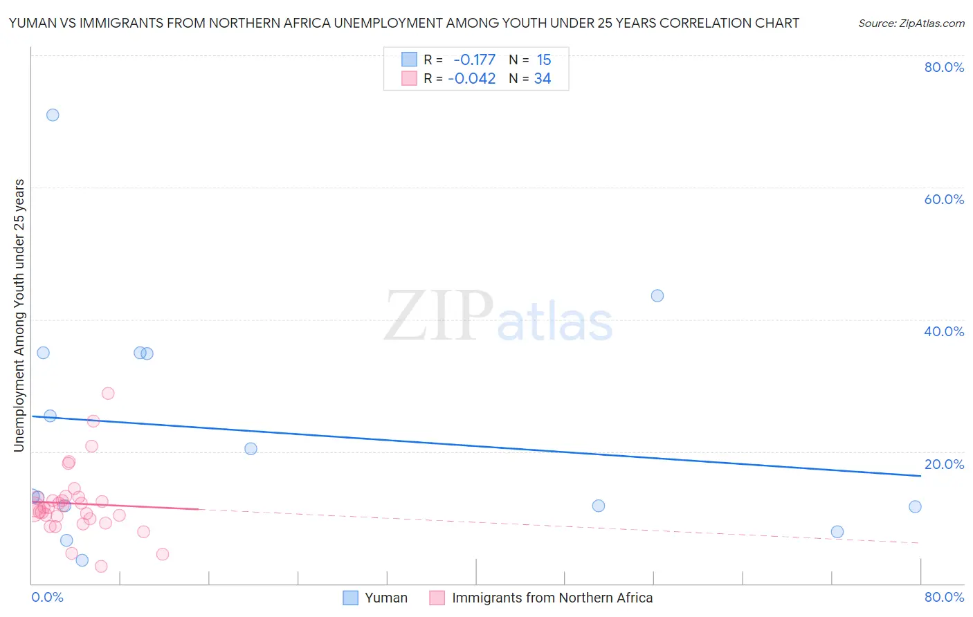 Yuman vs Immigrants from Northern Africa Unemployment Among Youth under 25 years