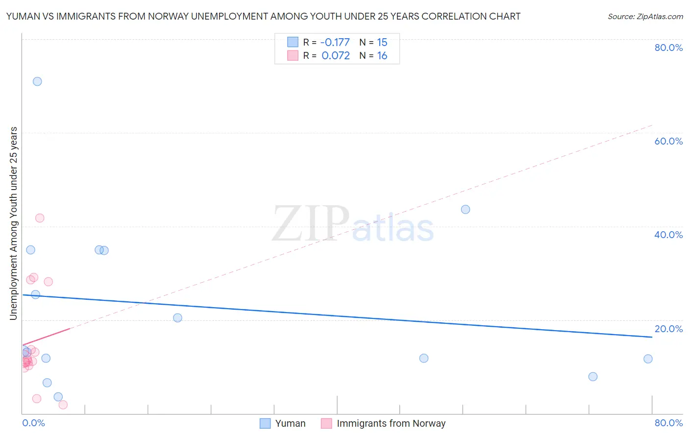 Yuman vs Immigrants from Norway Unemployment Among Youth under 25 years