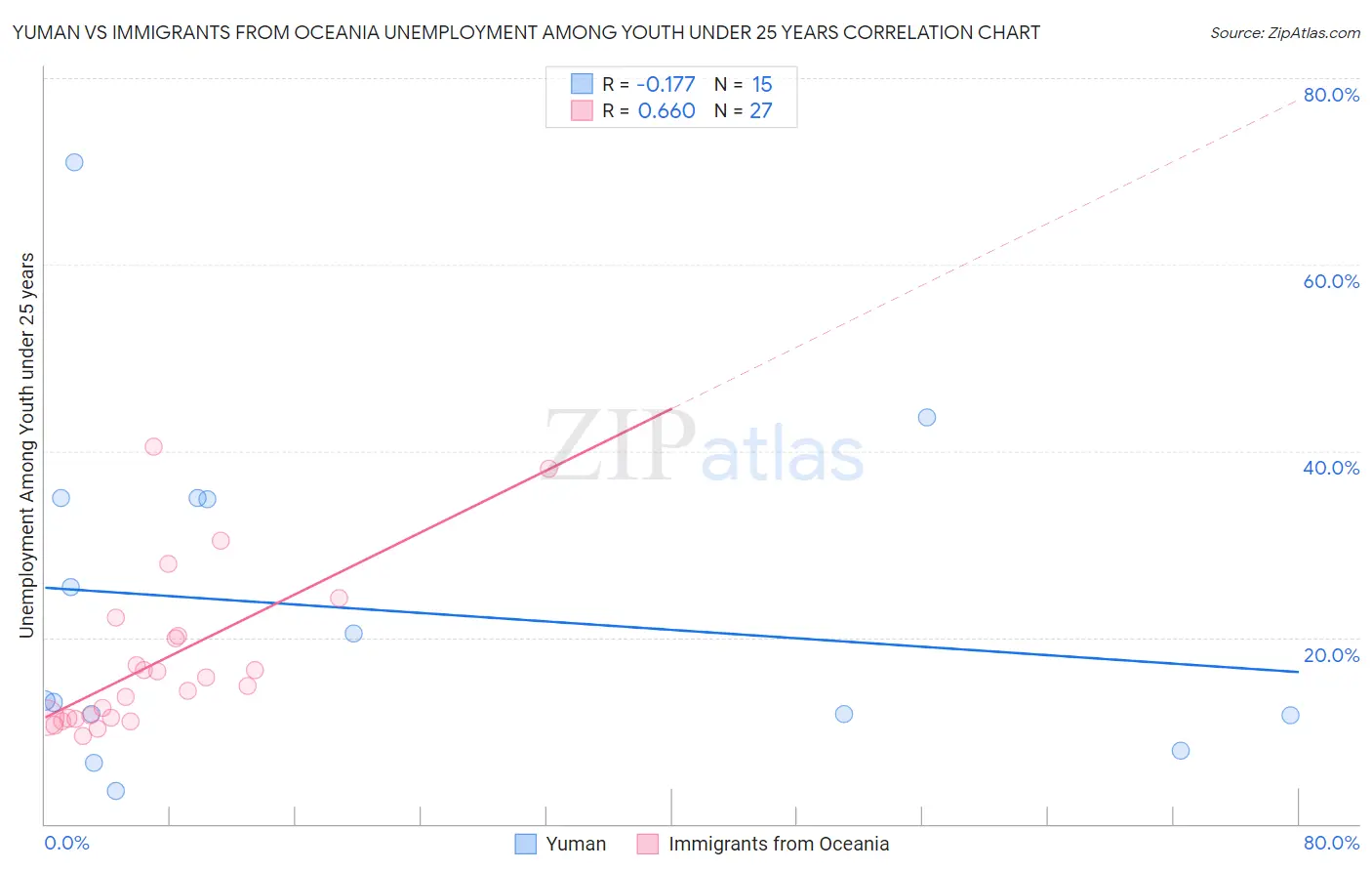 Yuman vs Immigrants from Oceania Unemployment Among Youth under 25 years