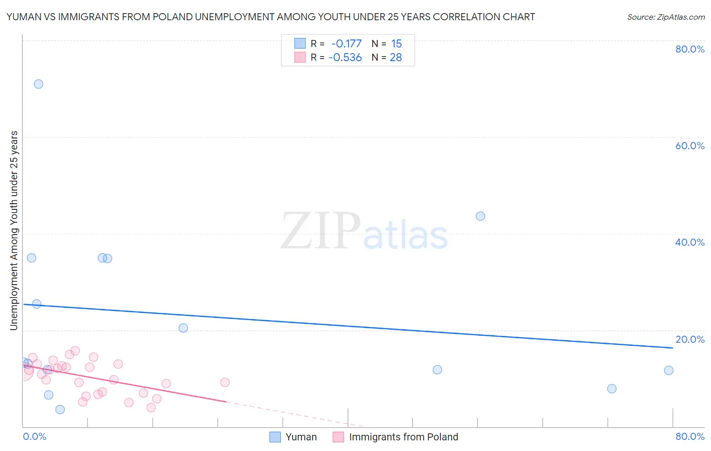 Yuman vs Immigrants from Poland Unemployment Among Youth under 25 years