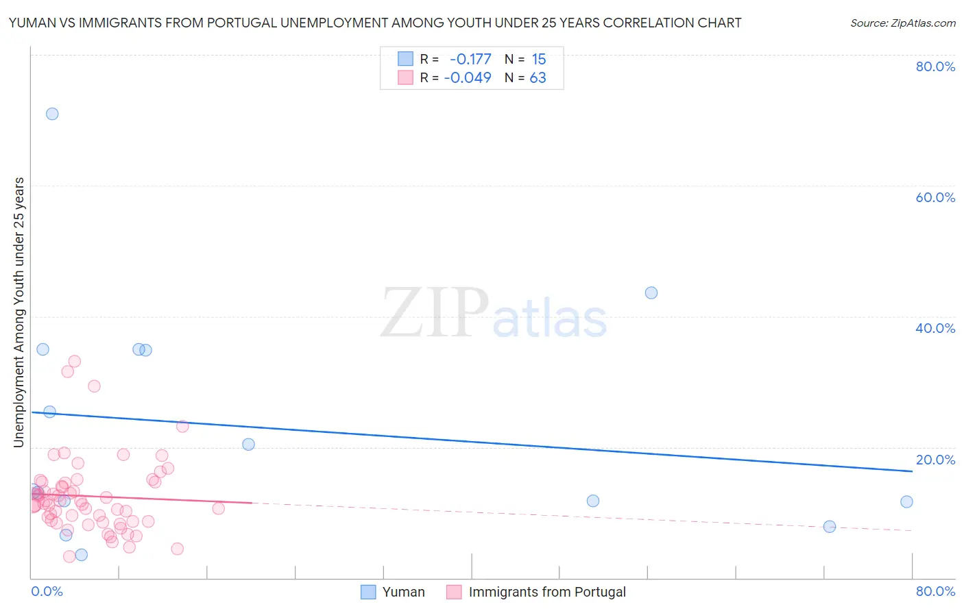 Yuman vs Immigrants from Portugal Unemployment Among Youth under 25 years