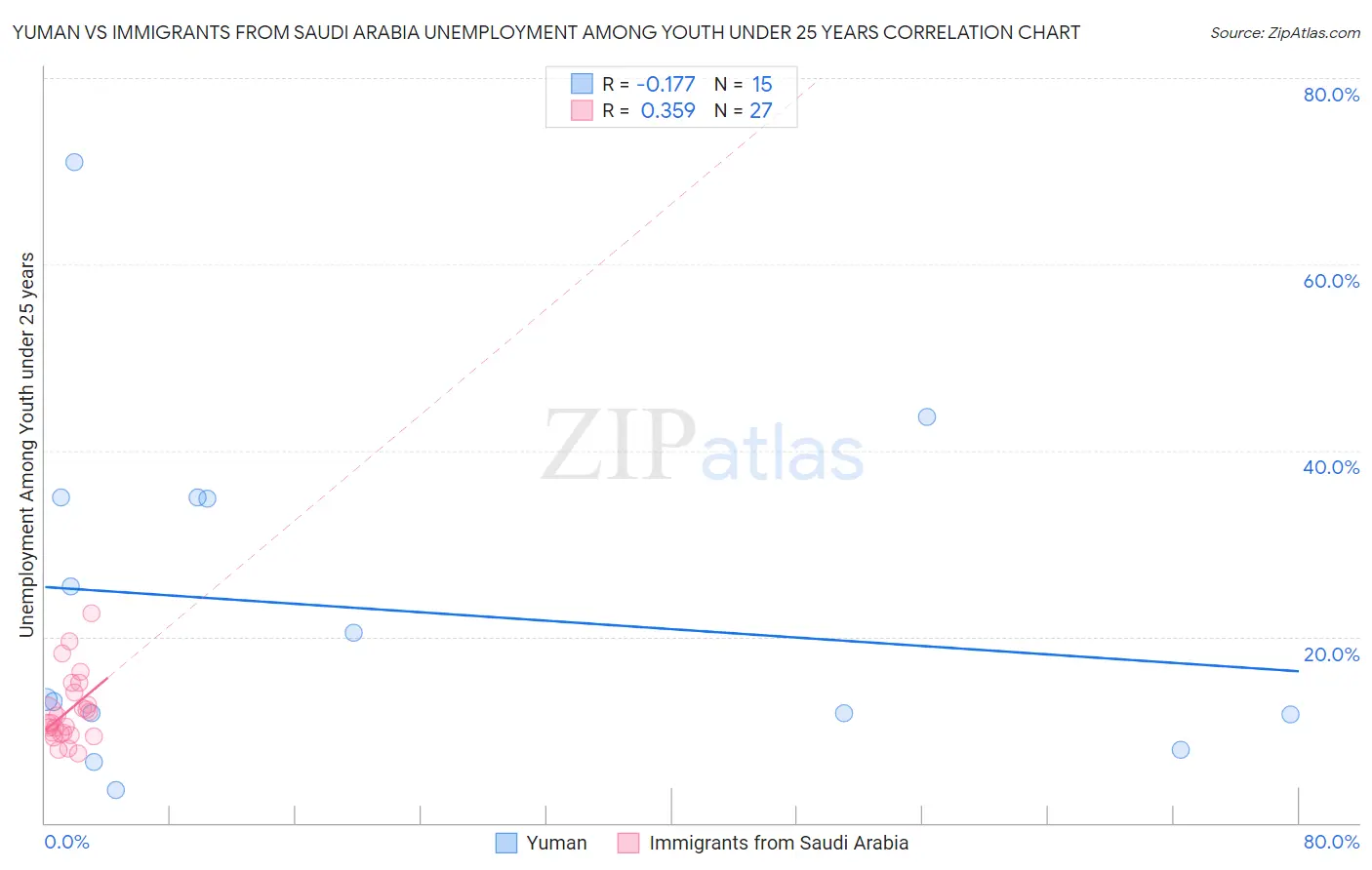 Yuman vs Immigrants from Saudi Arabia Unemployment Among Youth under 25 years