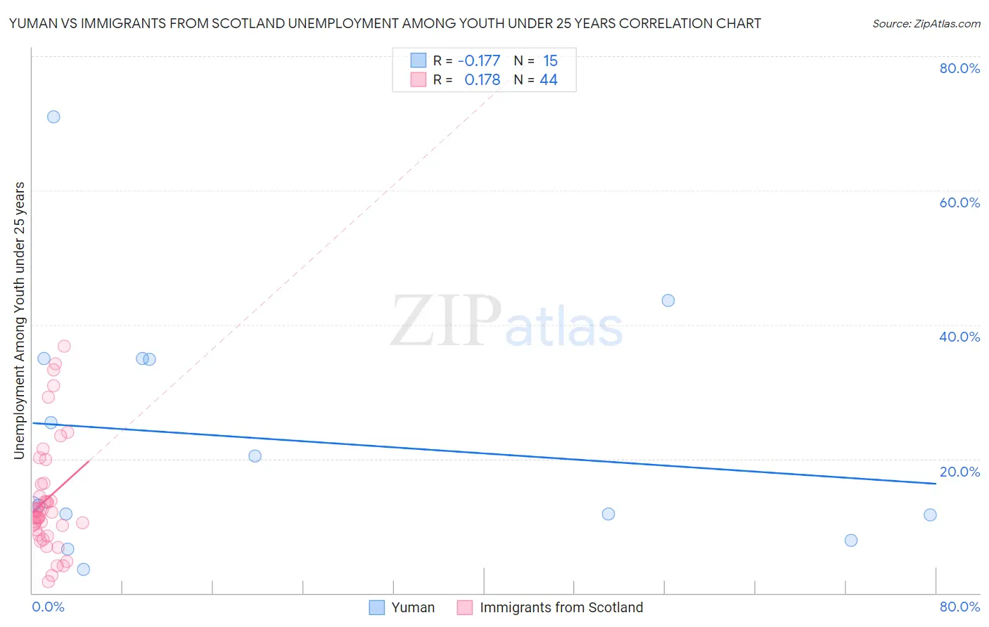Yuman vs Immigrants from Scotland Unemployment Among Youth under 25 years
