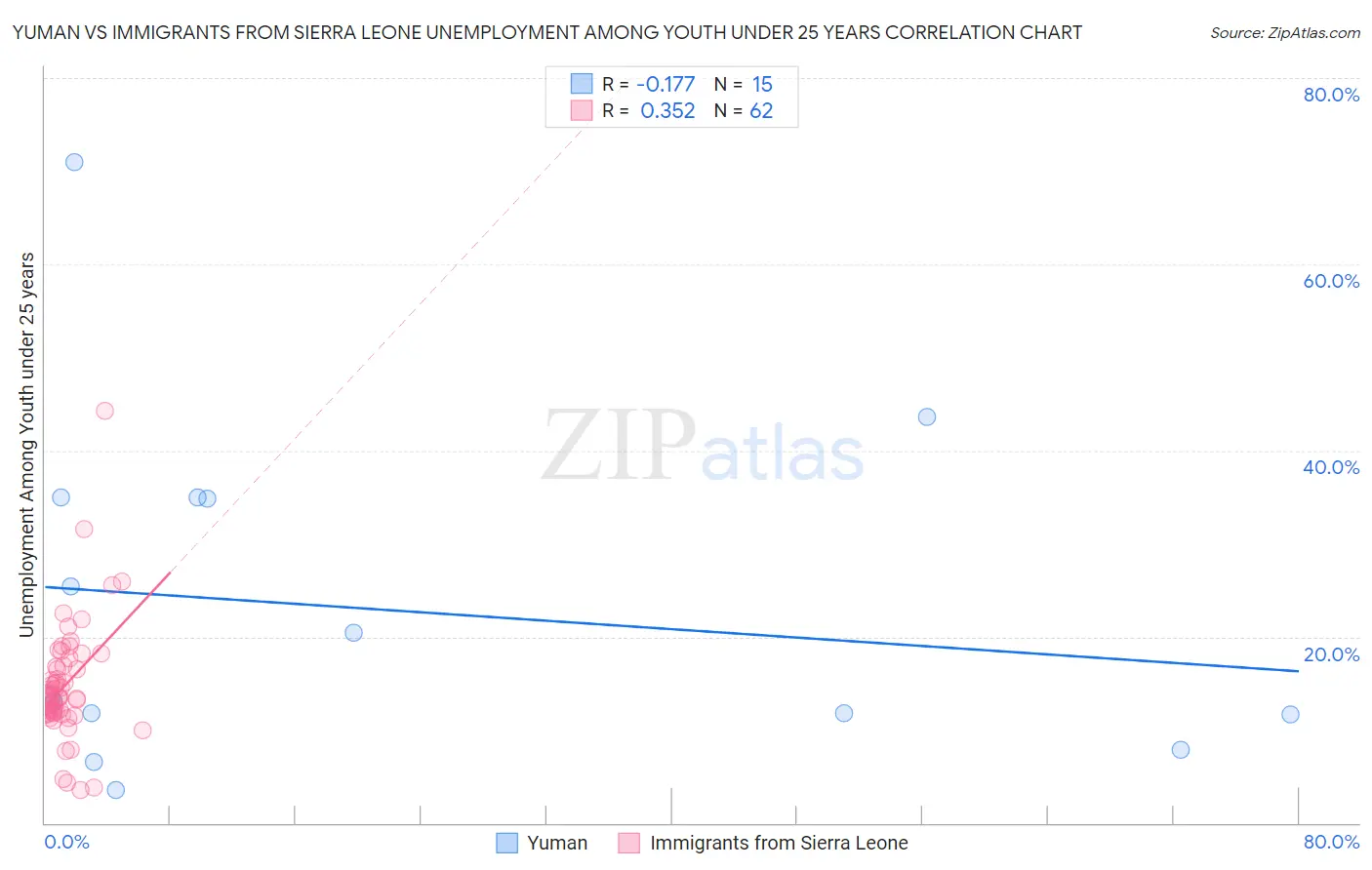 Yuman vs Immigrants from Sierra Leone Unemployment Among Youth under 25 years