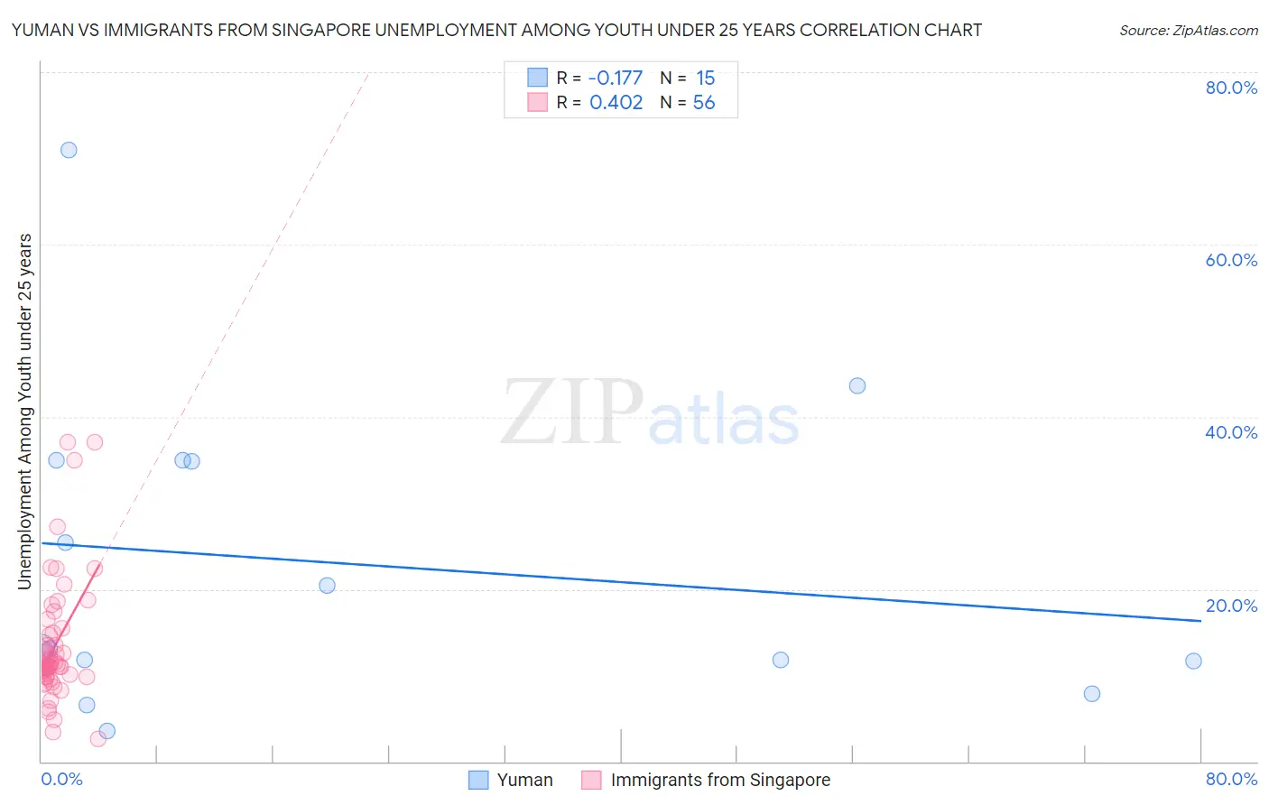 Yuman vs Immigrants from Singapore Unemployment Among Youth under 25 years