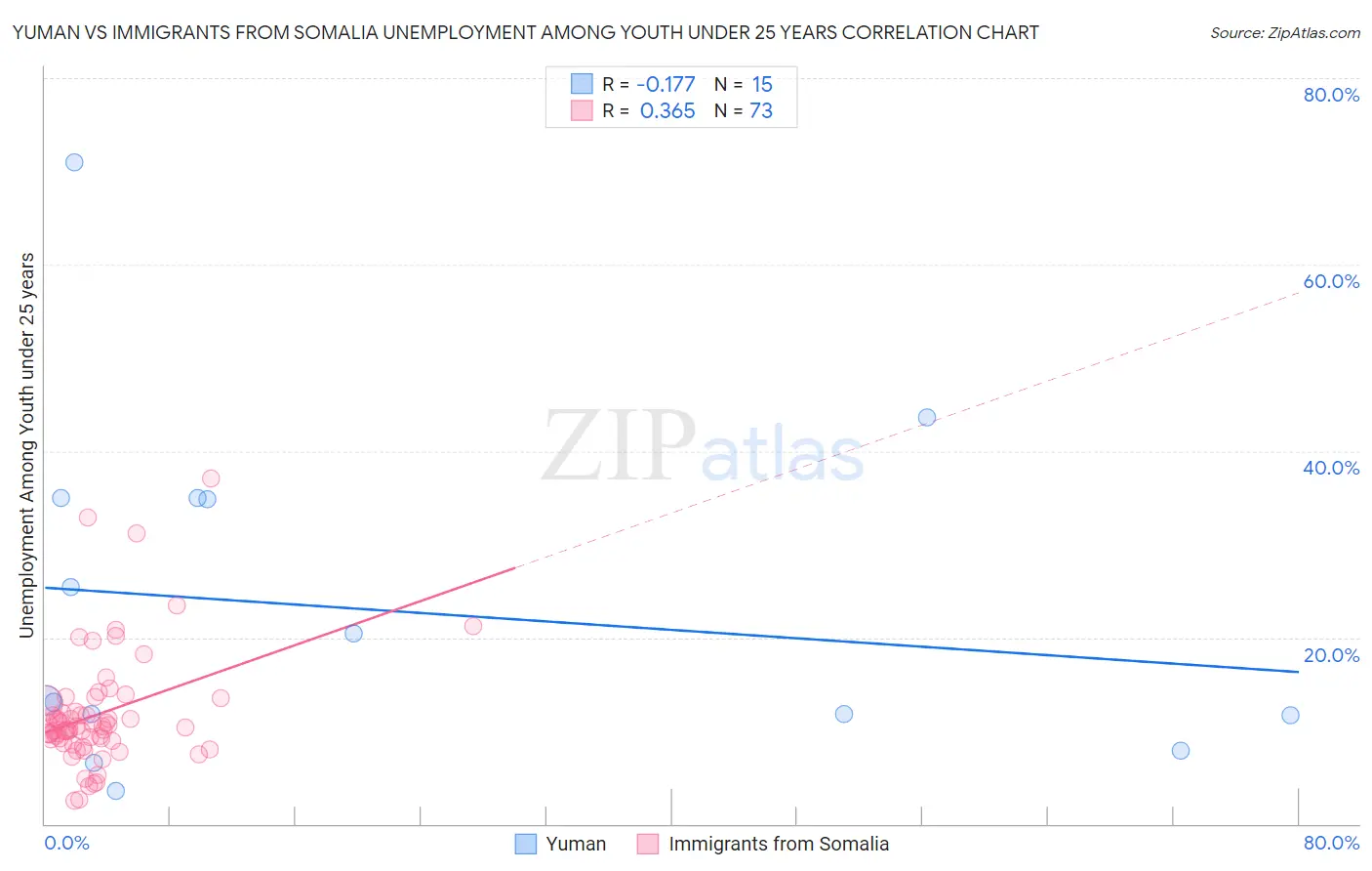 Yuman vs Immigrants from Somalia Unemployment Among Youth under 25 years