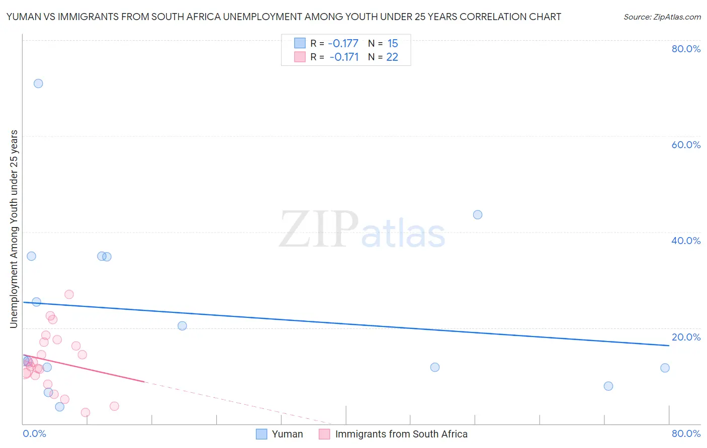 Yuman vs Immigrants from South Africa Unemployment Among Youth under 25 years