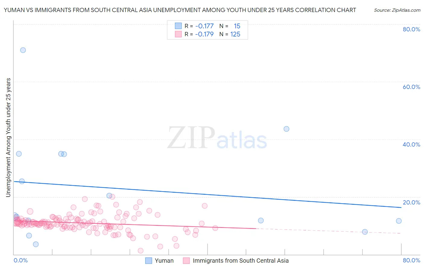 Yuman vs Immigrants from South Central Asia Unemployment Among Youth under 25 years