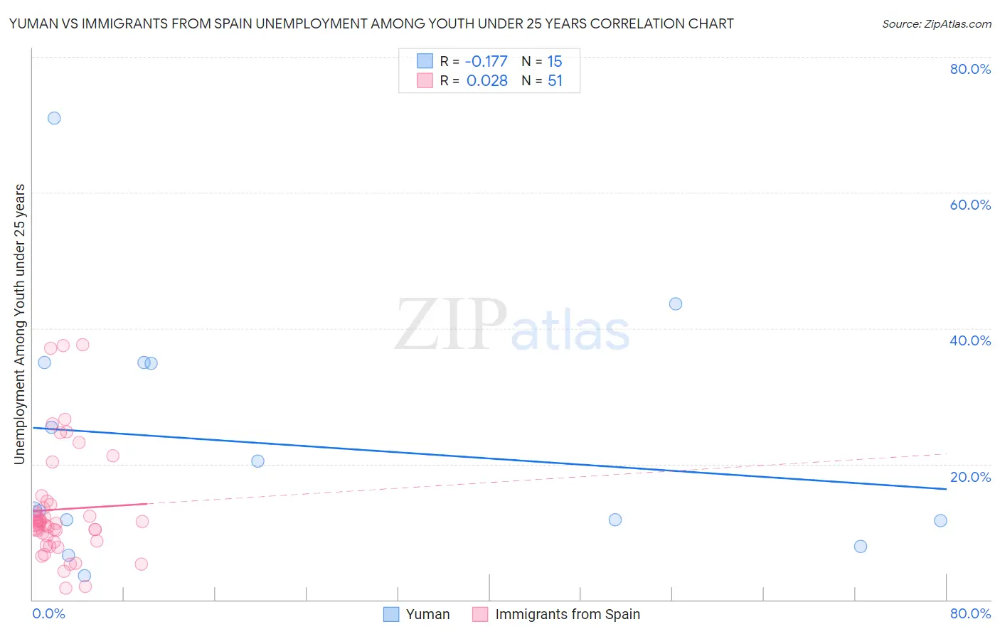 Yuman vs Immigrants from Spain Unemployment Among Youth under 25 years