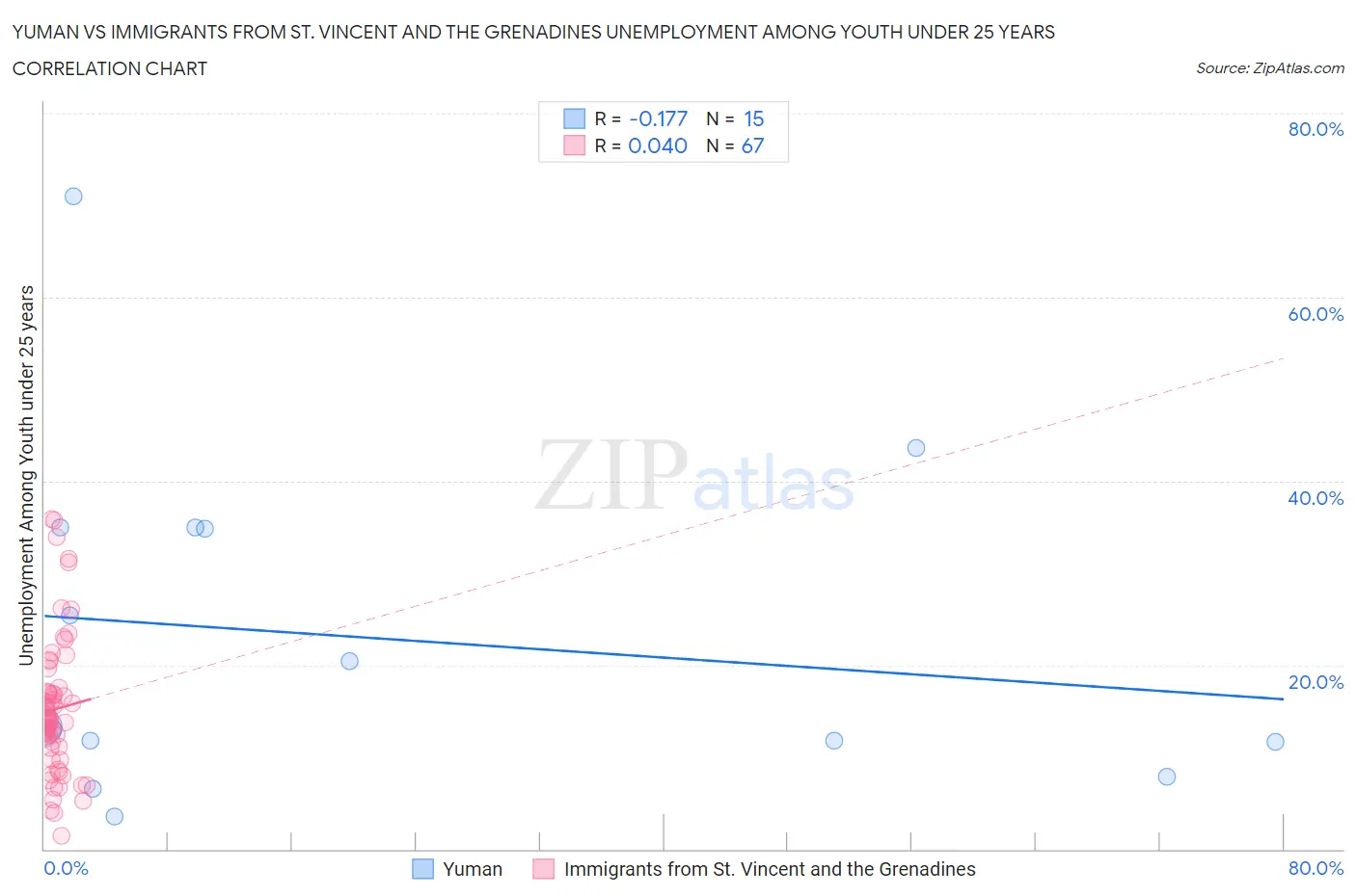 Yuman vs Immigrants from St. Vincent and the Grenadines Unemployment Among Youth under 25 years