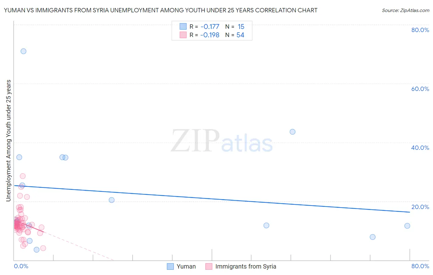 Yuman vs Immigrants from Syria Unemployment Among Youth under 25 years