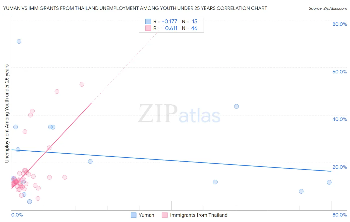 Yuman vs Immigrants from Thailand Unemployment Among Youth under 25 years