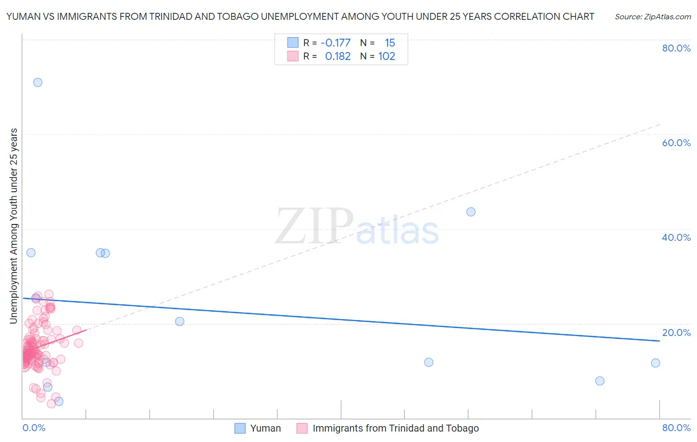 Yuman vs Immigrants from Trinidad and Tobago Unemployment Among Youth under 25 years