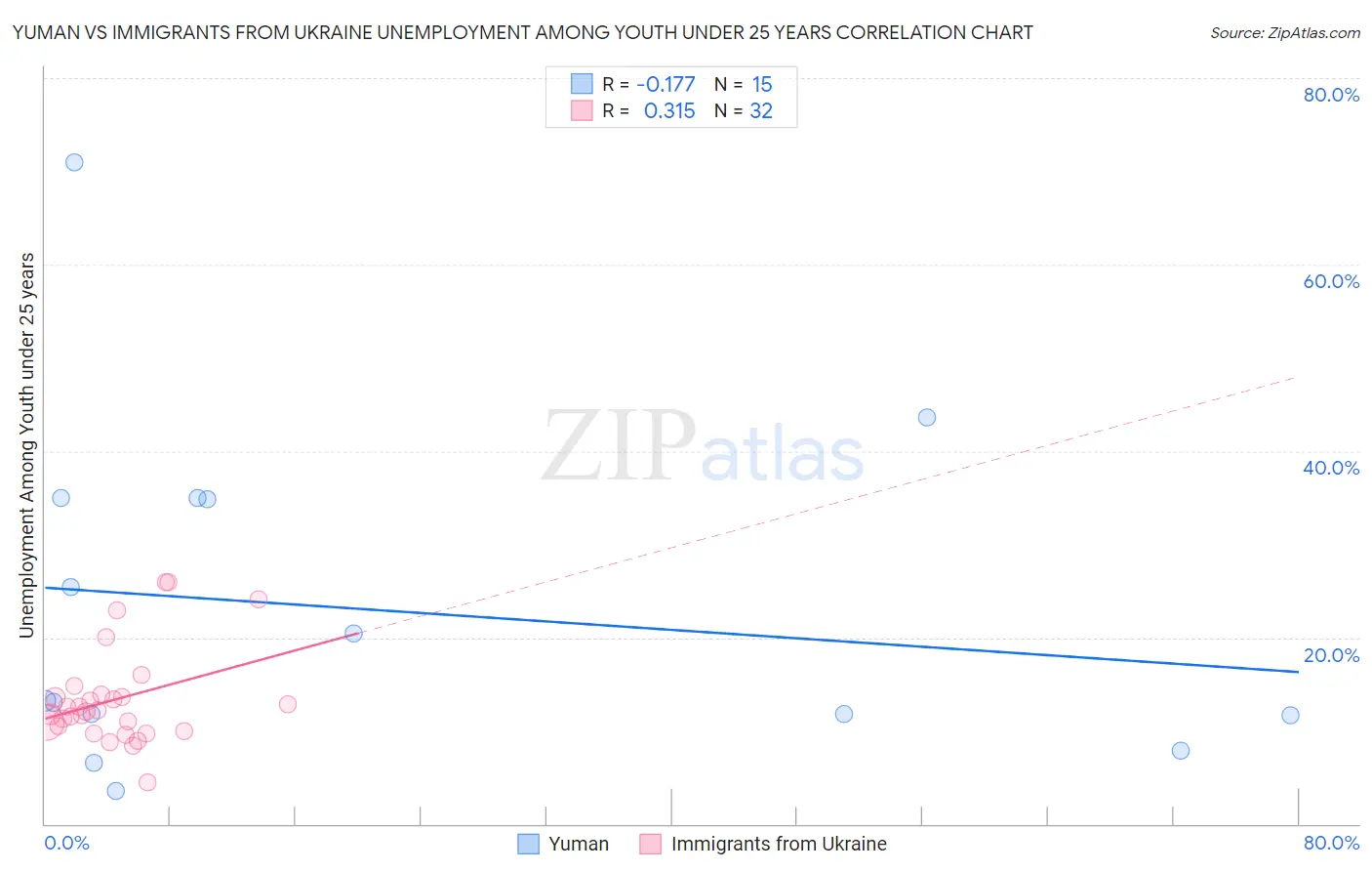 Yuman vs Immigrants from Ukraine Unemployment Among Youth under 25 years