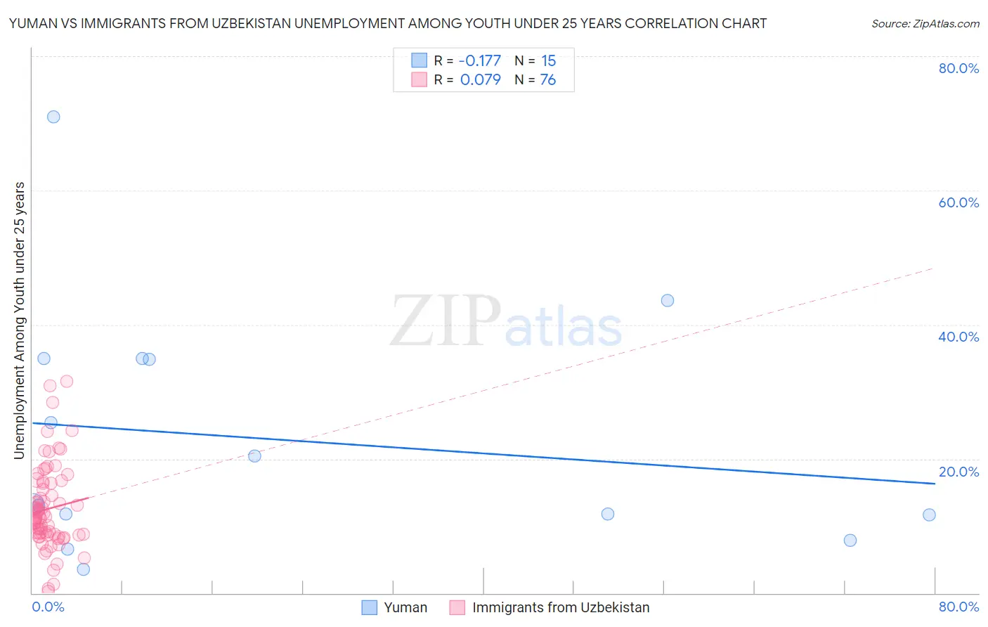 Yuman vs Immigrants from Uzbekistan Unemployment Among Youth under 25 years