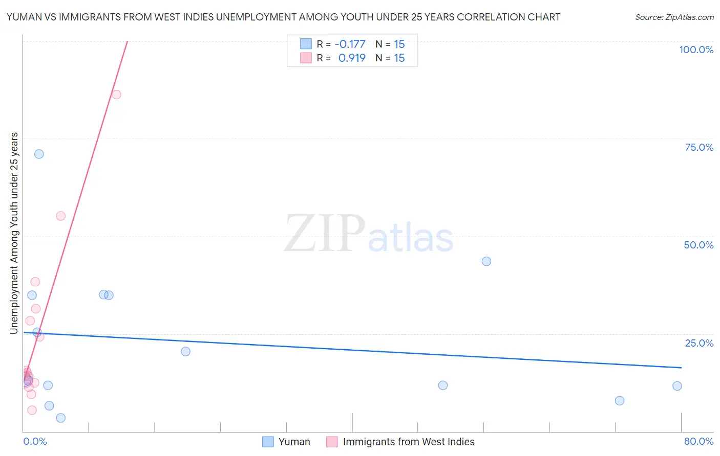 Yuman vs Immigrants from West Indies Unemployment Among Youth under 25 years