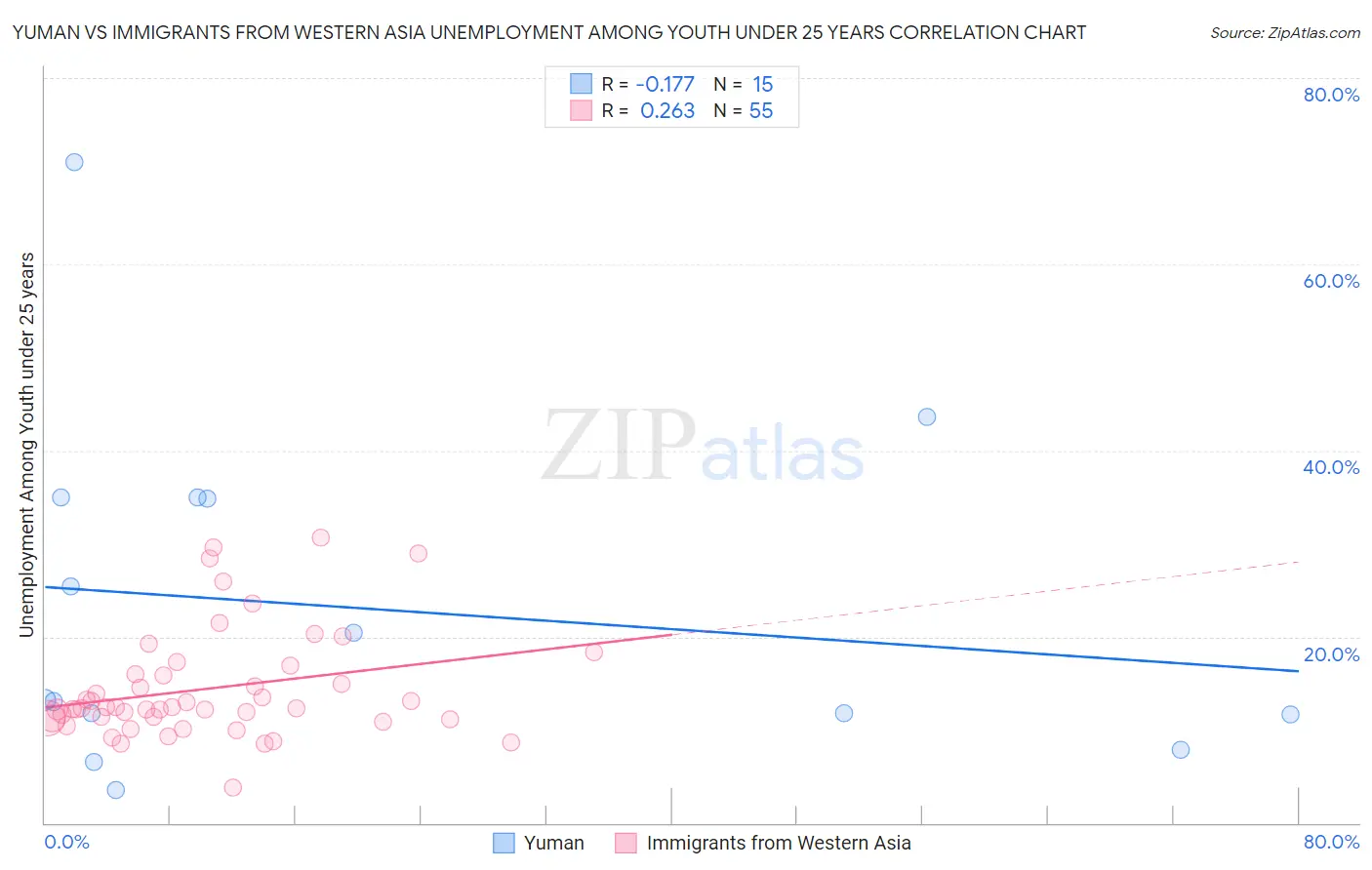 Yuman vs Immigrants from Western Asia Unemployment Among Youth under 25 years