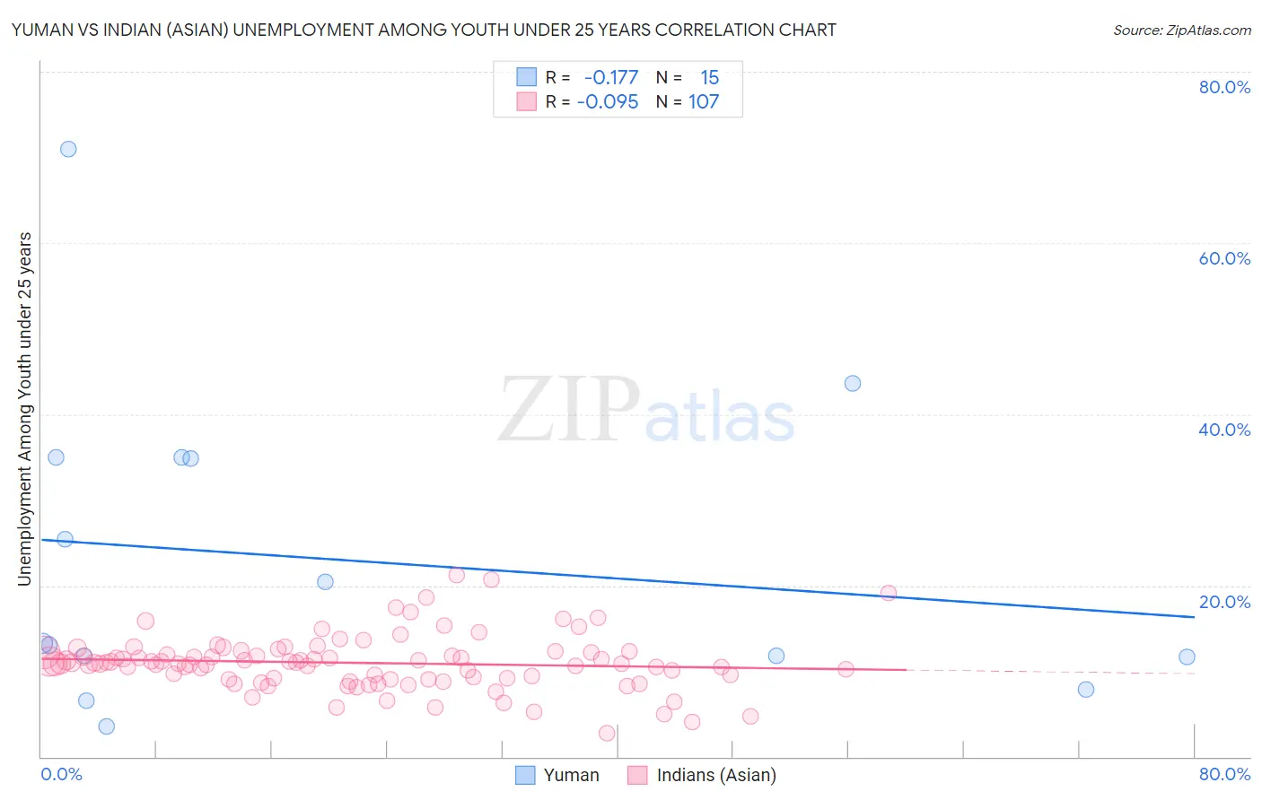 Yuman vs Indian (Asian) Unemployment Among Youth under 25 years