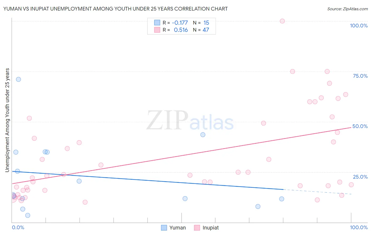 Yuman vs Inupiat Unemployment Among Youth under 25 years