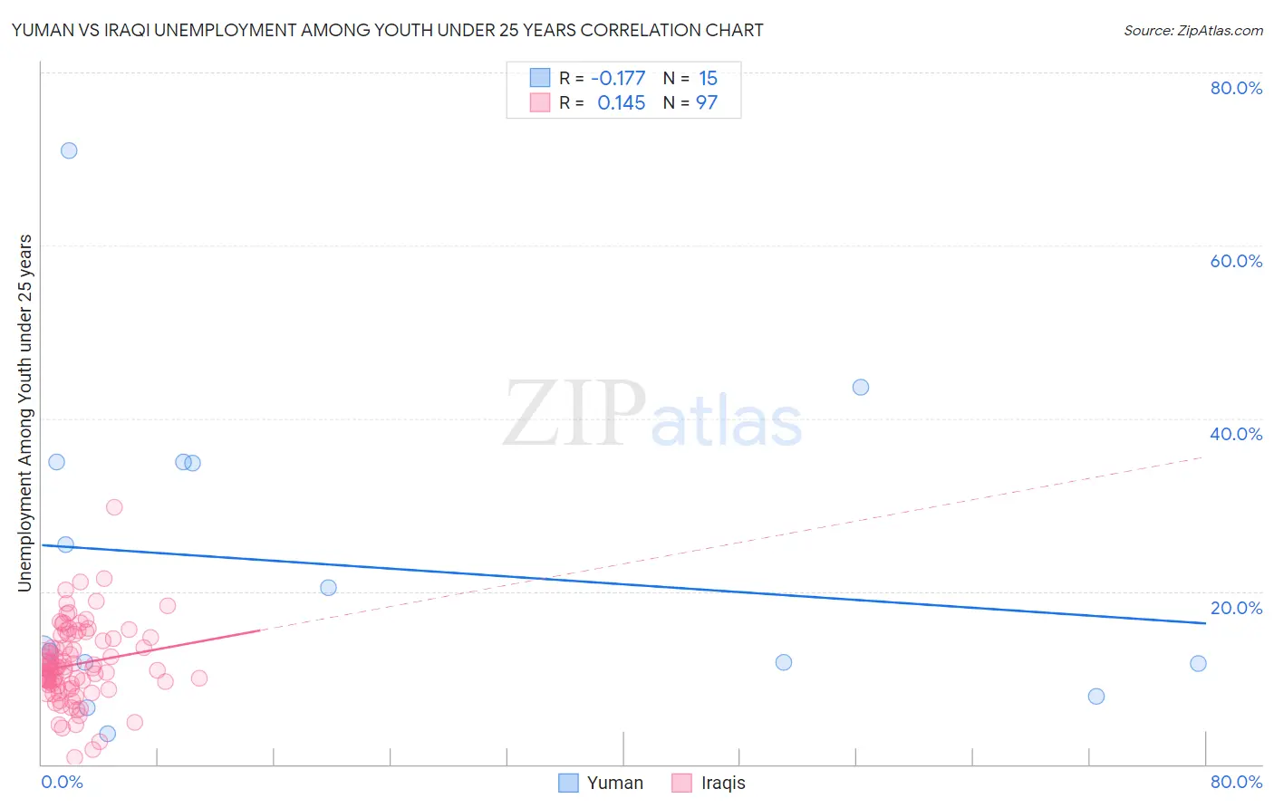Yuman vs Iraqi Unemployment Among Youth under 25 years