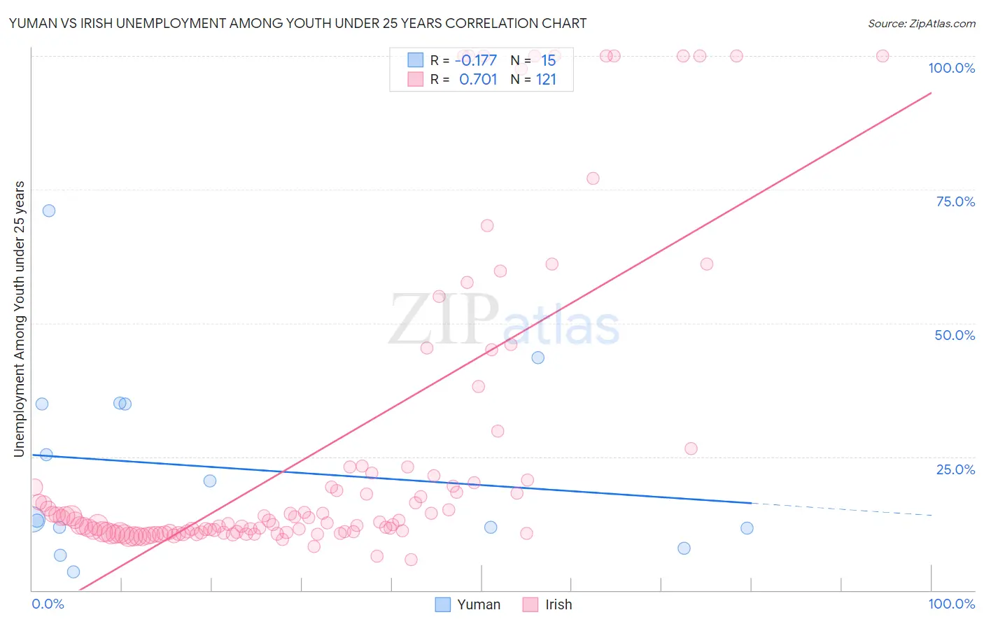 Yuman vs Irish Unemployment Among Youth under 25 years