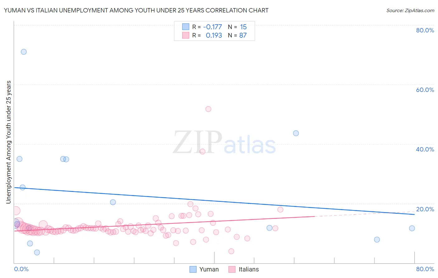 Yuman vs Italian Unemployment Among Youth under 25 years