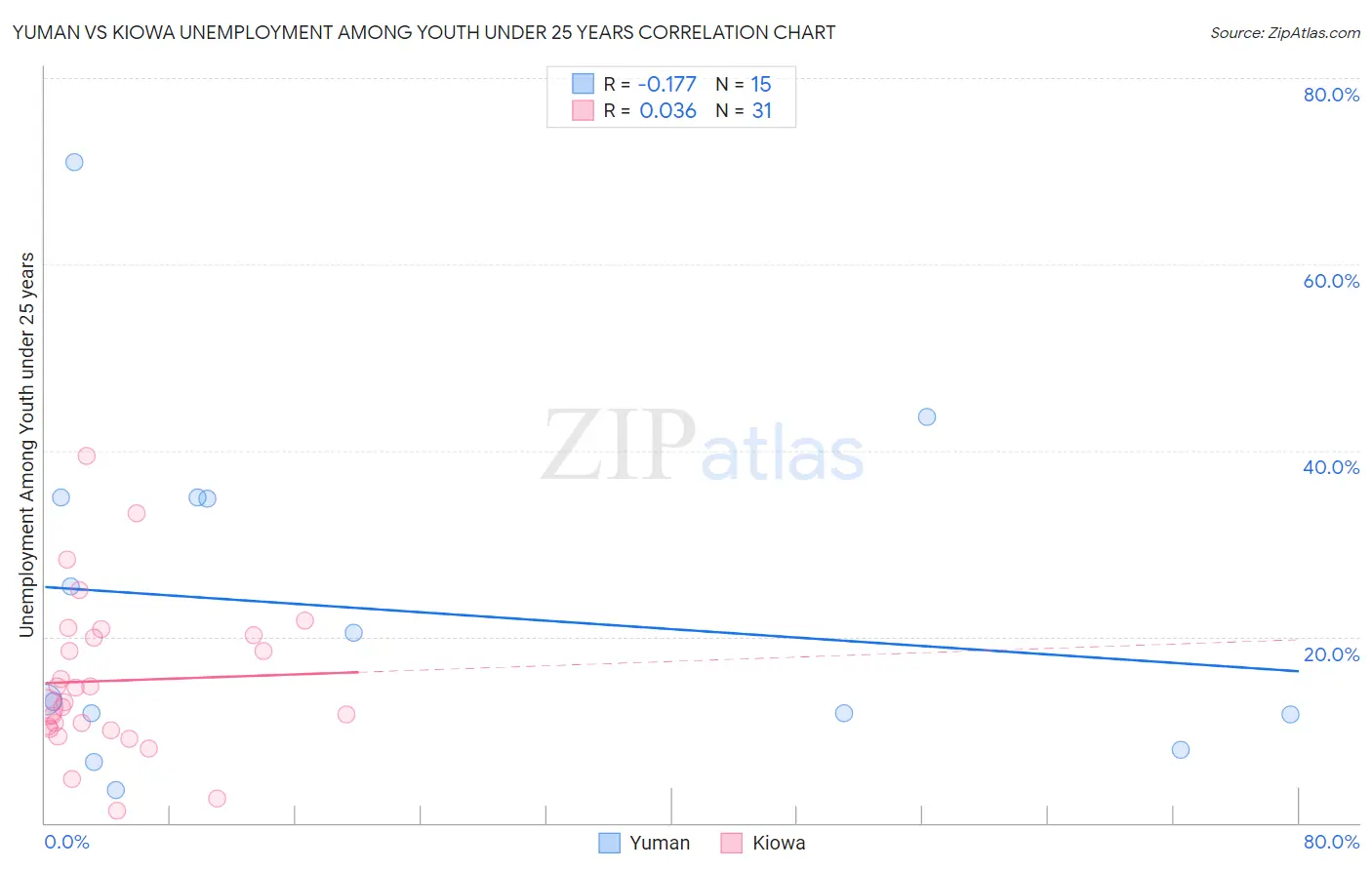 Yuman vs Kiowa Unemployment Among Youth under 25 years