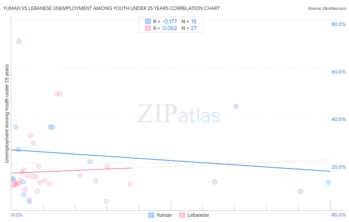 Yuman vs Lebanese Unemployment Among Youth under 25 years