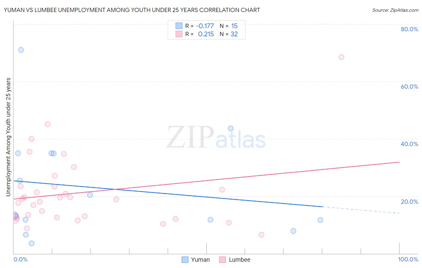 Yuman vs Lumbee Unemployment Among Youth under 25 years