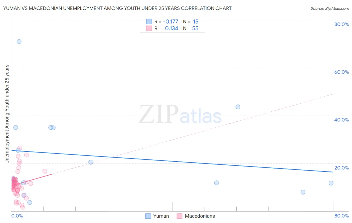 Yuman vs Macedonian Unemployment Among Youth under 25 years