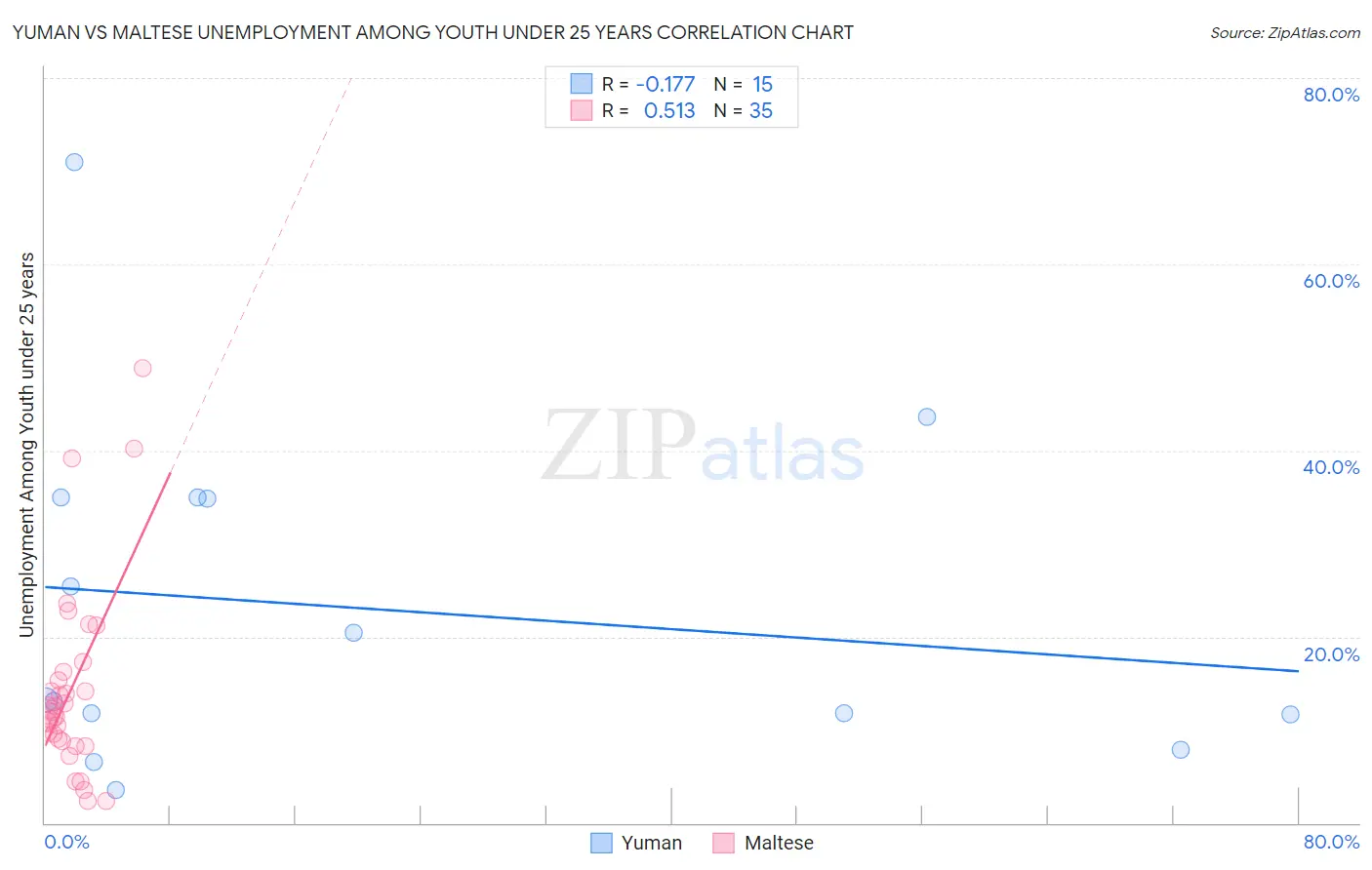 Yuman vs Maltese Unemployment Among Youth under 25 years