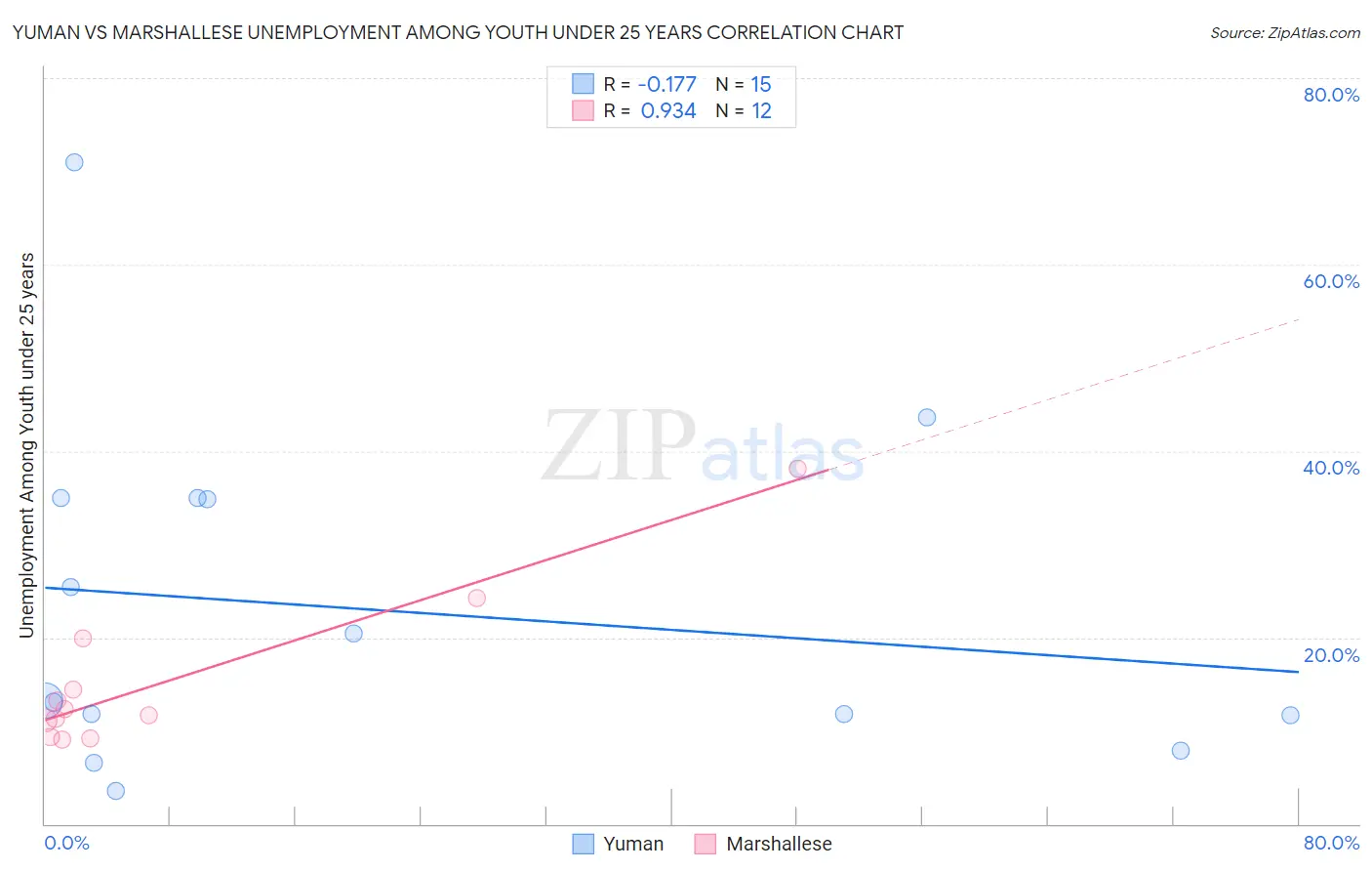 Yuman vs Marshallese Unemployment Among Youth under 25 years