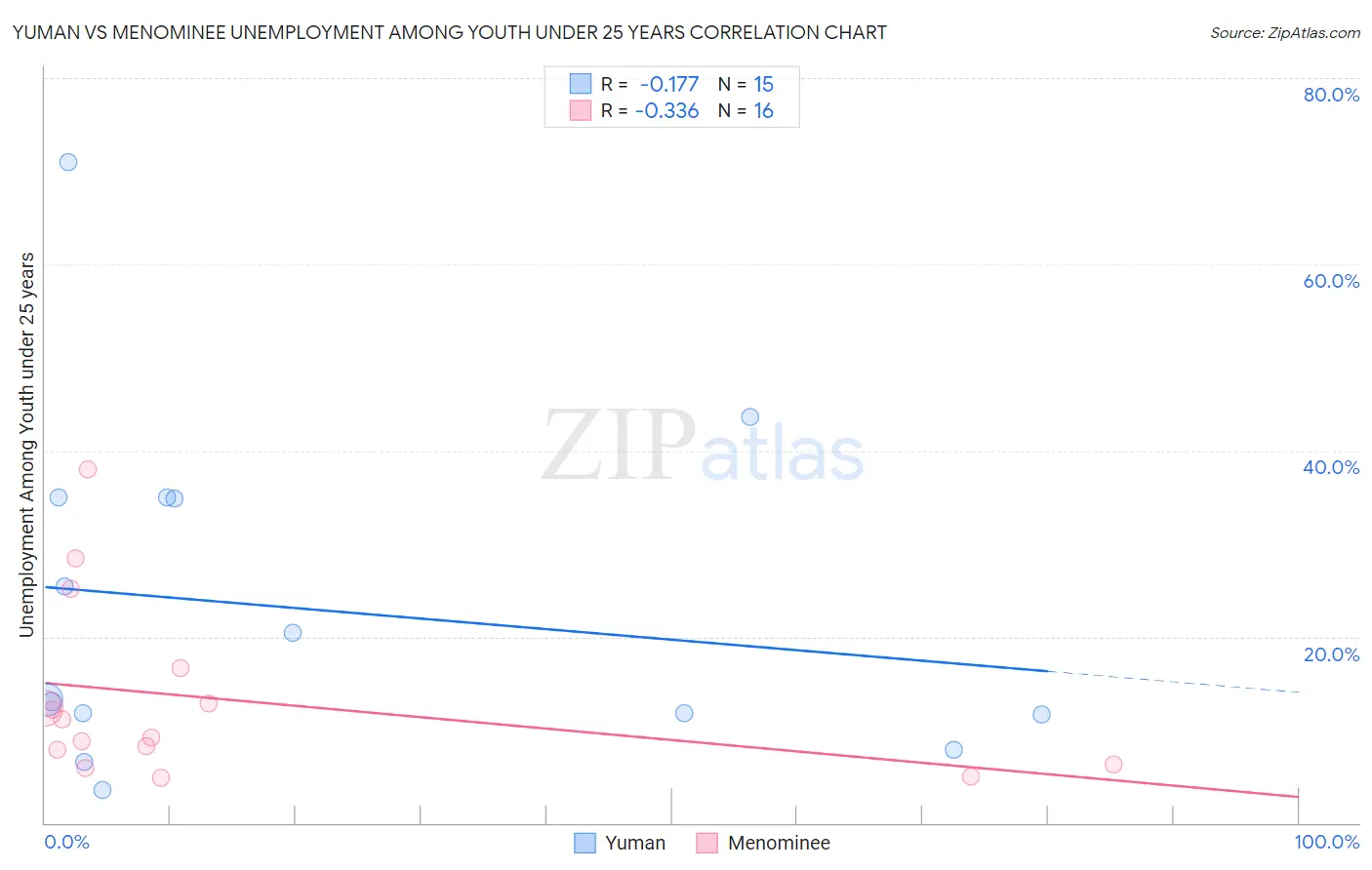 Yuman vs Menominee Unemployment Among Youth under 25 years