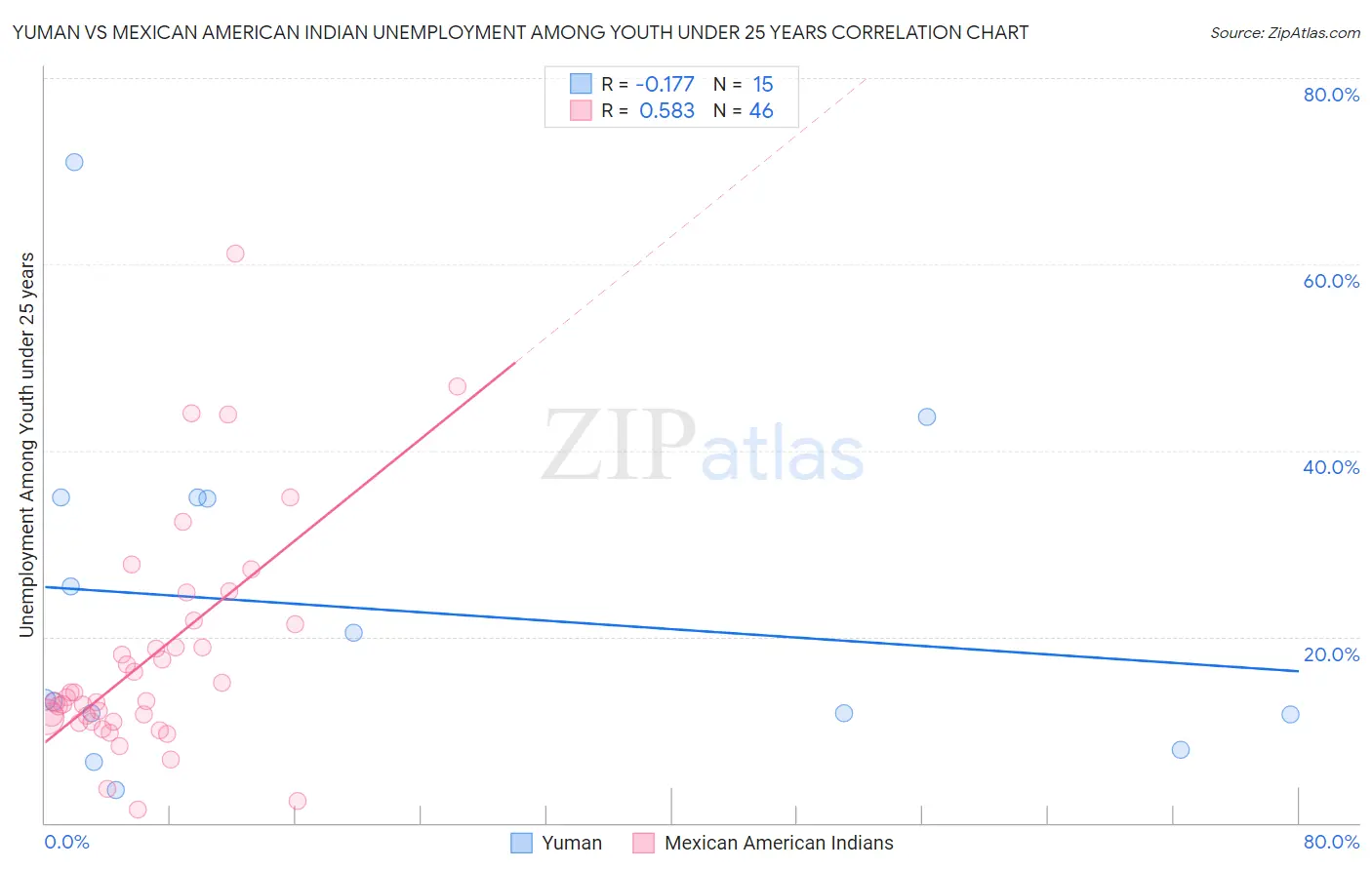 Yuman vs Mexican American Indian Unemployment Among Youth under 25 years
