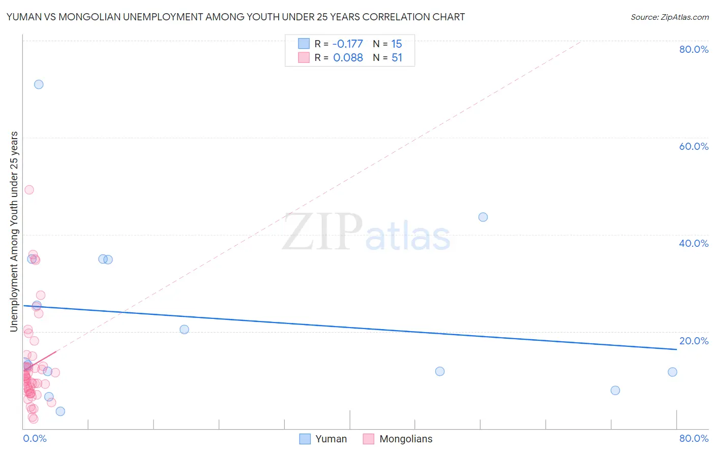 Yuman vs Mongolian Unemployment Among Youth under 25 years