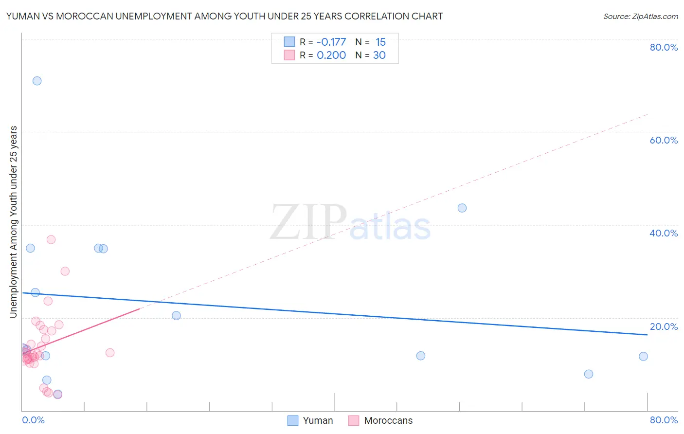Yuman vs Moroccan Unemployment Among Youth under 25 years