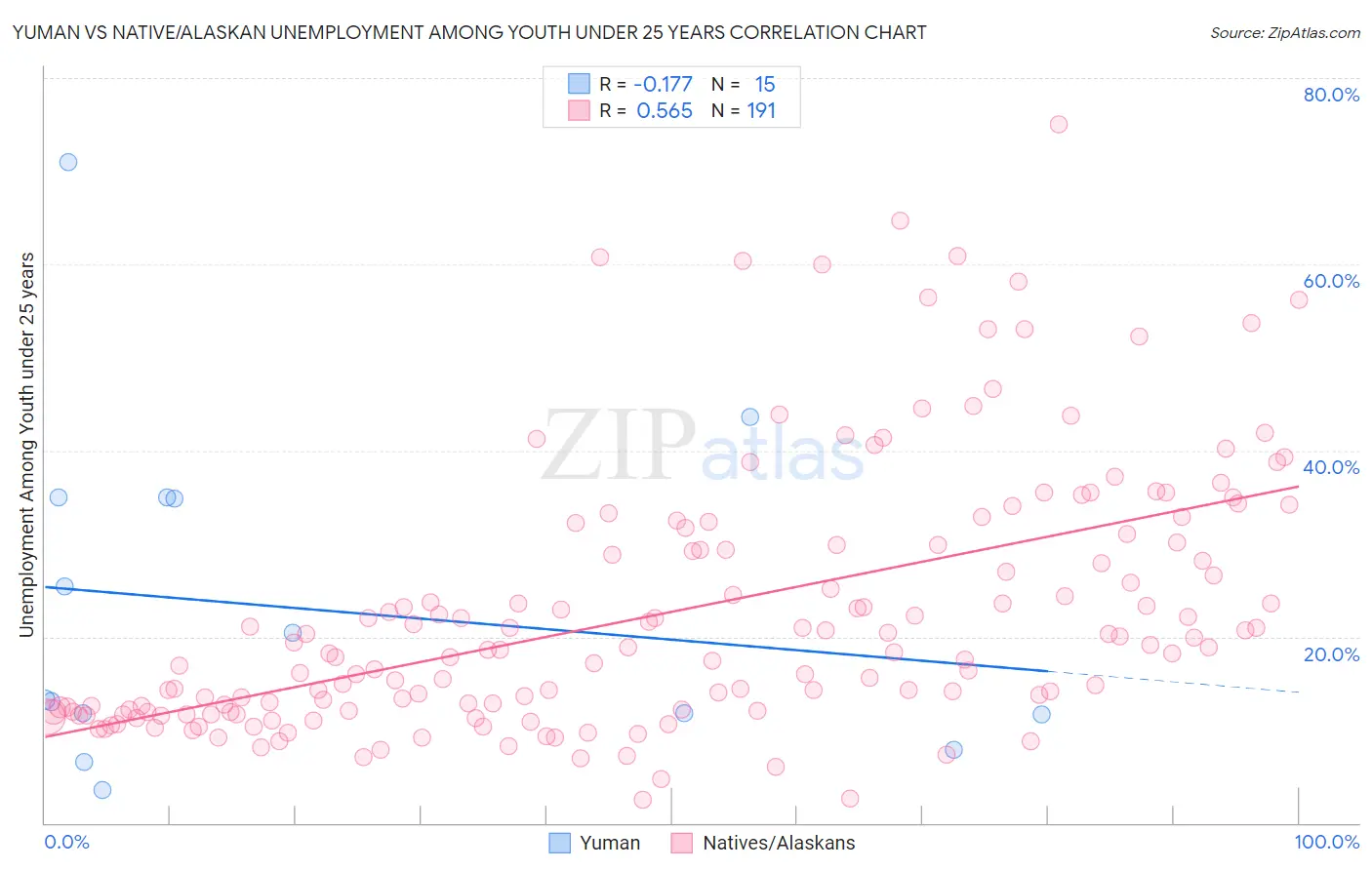 Yuman vs Native/Alaskan Unemployment Among Youth under 25 years