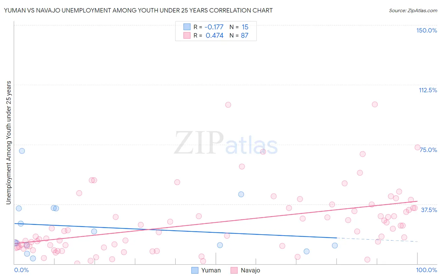 Yuman vs Navajo Unemployment Among Youth under 25 years